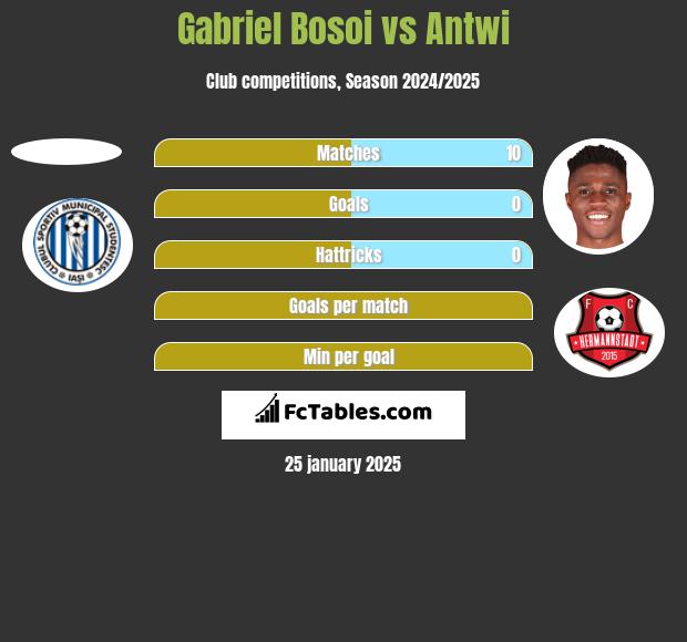 Gabriel Bosoi vs Antwi h2h player stats