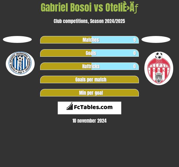 Gabriel Bosoi vs OteliÈ›Äƒ h2h player stats