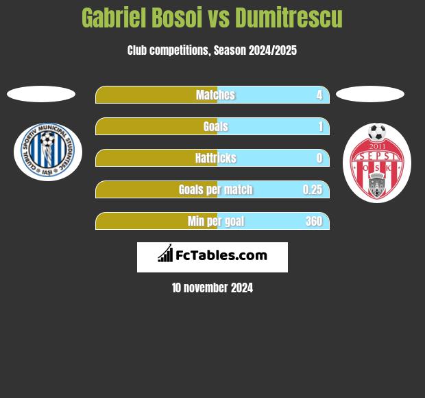 Gabriel Bosoi vs Dumitrescu h2h player stats