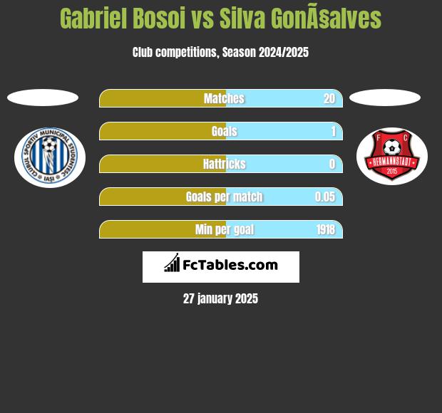 Gabriel Bosoi vs Silva GonÃ§alves h2h player stats