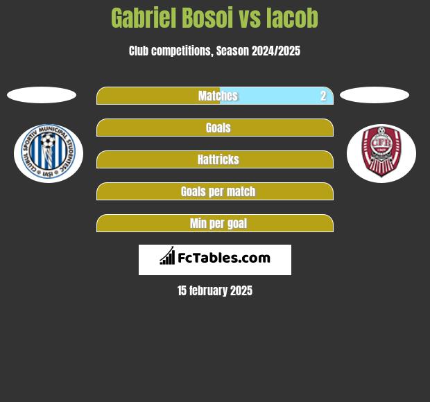 Gabriel Bosoi vs Iacob h2h player stats