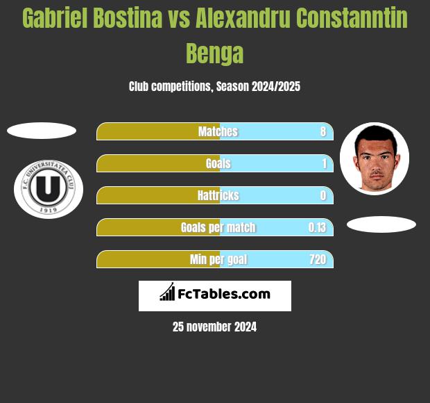 Gabriel Bostina vs Alexandru Constanntin Benga h2h player stats