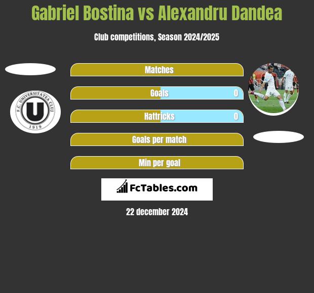 Gabriel Bostina vs Alexandru Dandea h2h player stats