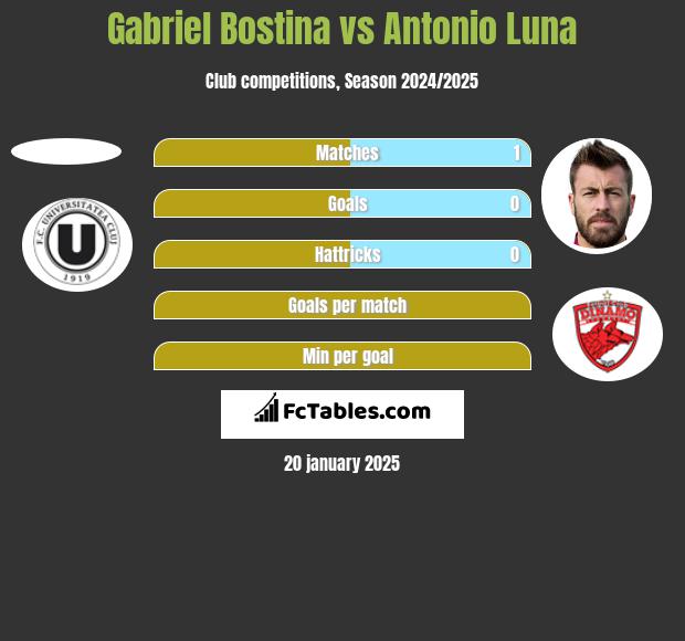 Gabriel Bostina vs Antonio Luna h2h player stats