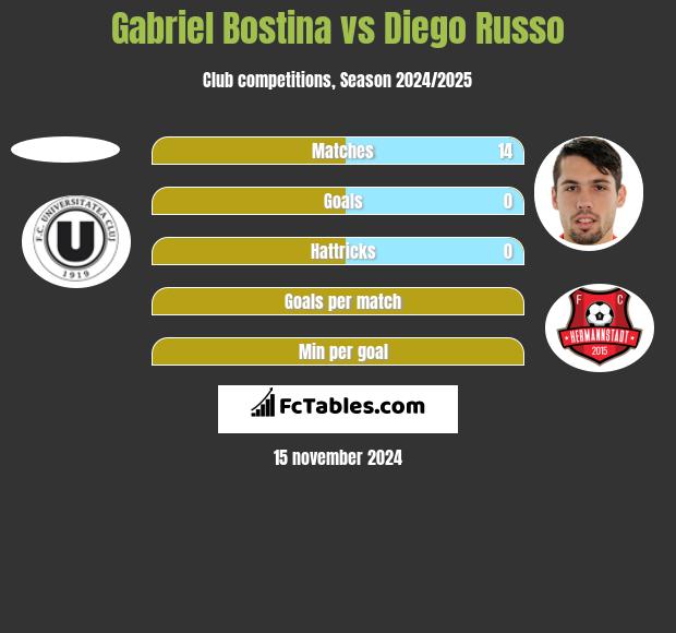 Gabriel Bostina vs Diego Russo h2h player stats