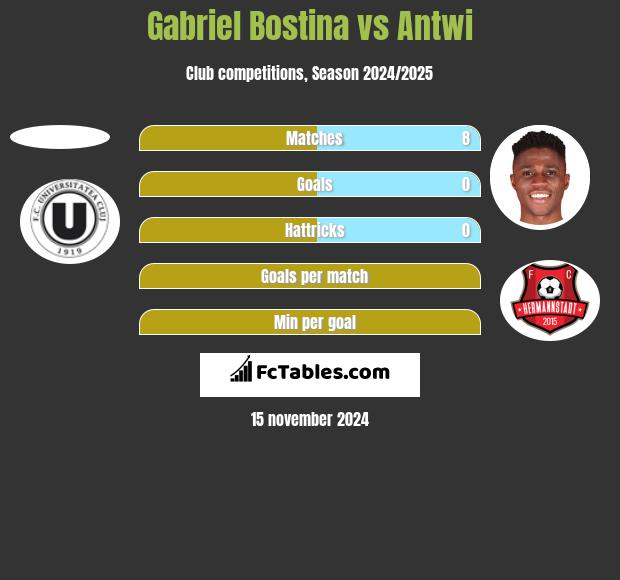 Gabriel Bostina vs Antwi h2h player stats