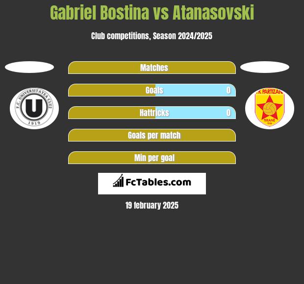 Gabriel Bostina vs Atanasovski h2h player stats