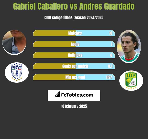 Gabriel Caballero vs Andres Guardado h2h player stats