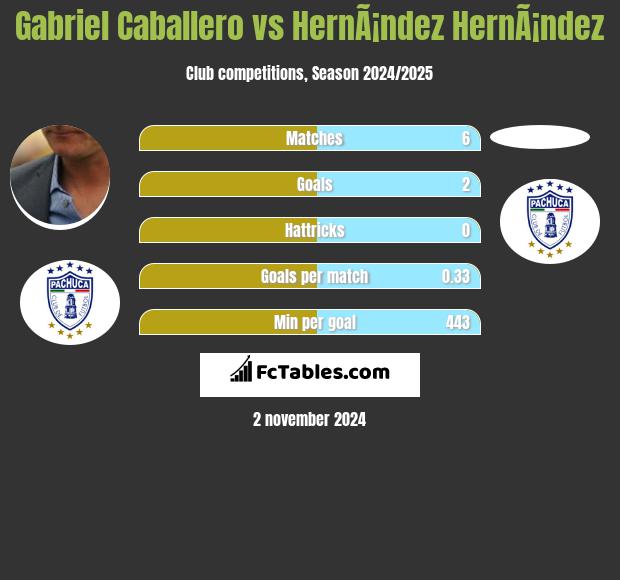 Gabriel Caballero vs HernÃ¡ndez HernÃ¡ndez h2h player stats