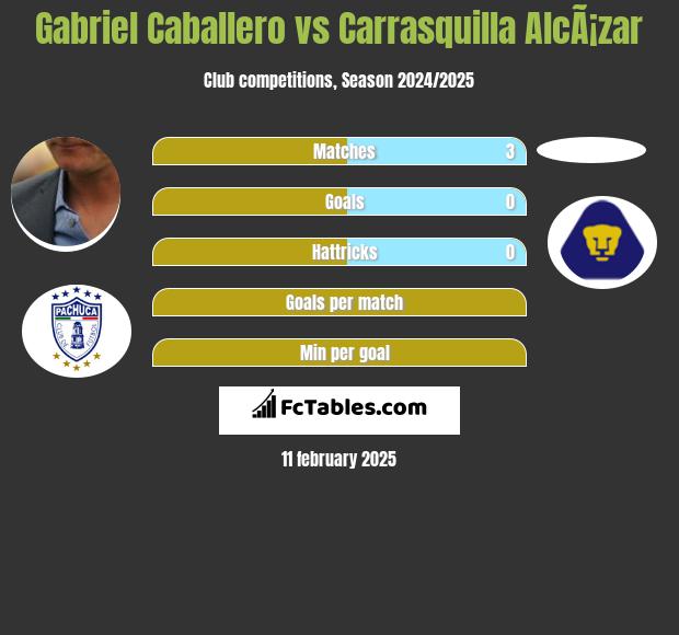 Gabriel Caballero vs Carrasquilla AlcÃ¡zar h2h player stats