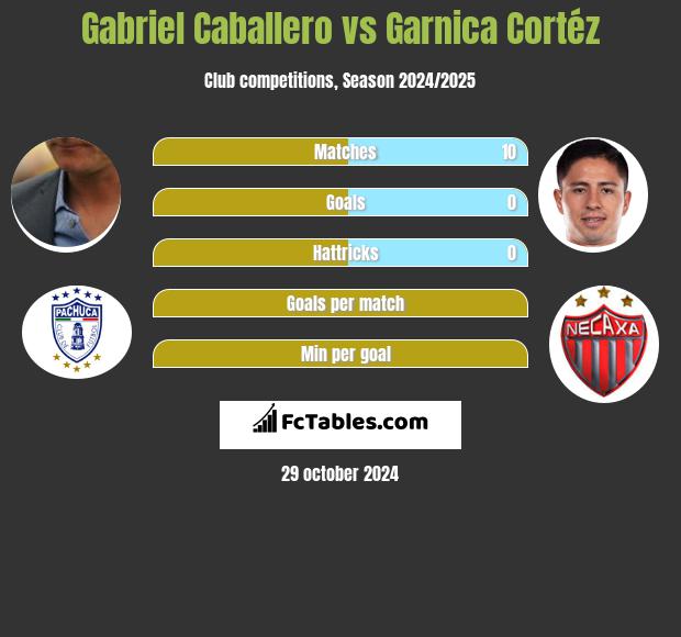 Gabriel Caballero vs Garnica Cortéz h2h player stats