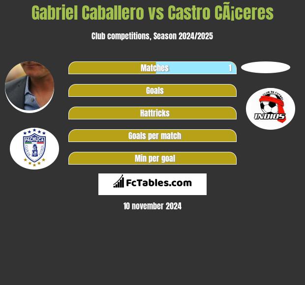 Gabriel Caballero vs Castro CÃ¡ceres h2h player stats