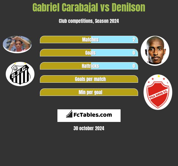 Gabriel Carabajal vs Denilson h2h player stats