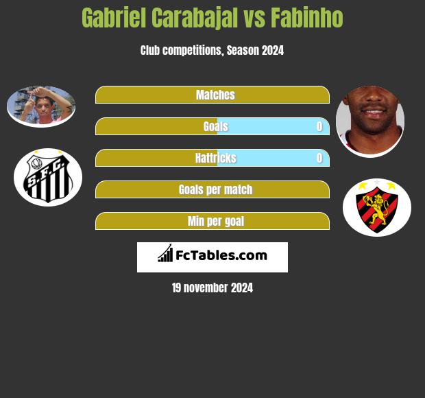 Gabriel Carabajal vs Fabinho h2h player stats