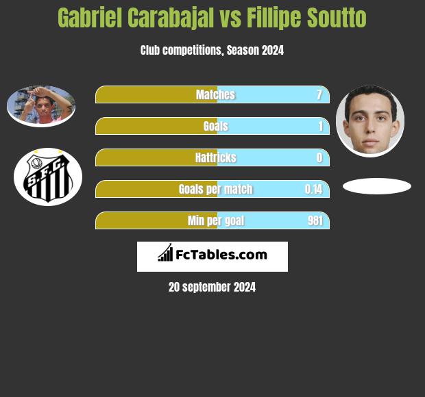 Gabriel Carabajal vs Fillipe Soutto h2h player stats