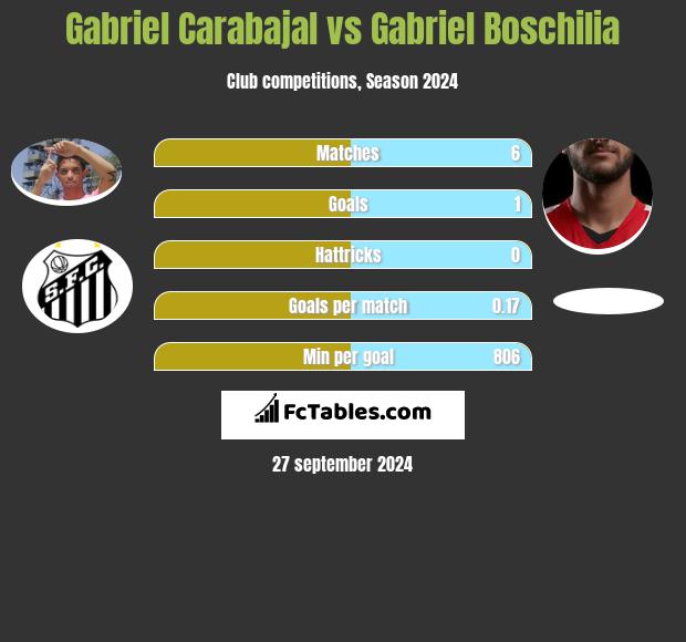 Gabriel Carabajal vs Gabriel Boschilia h2h player stats