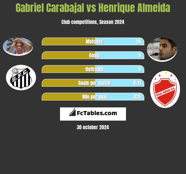 Gabriel Carabajal vs Henrique Almeida h2h player stats