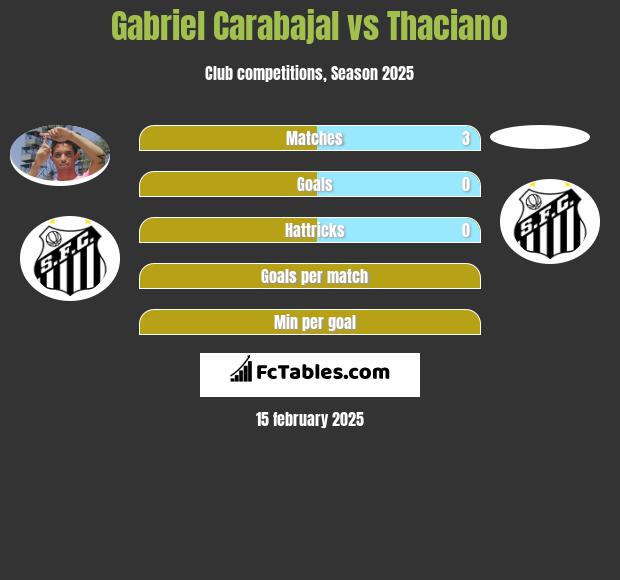 Gabriel Carabajal vs Thaciano h2h player stats