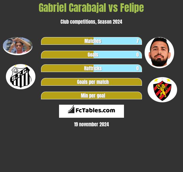 Gabriel Carabajal vs Felipe h2h player stats