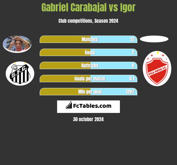 Gabriel Carabajal vs Igor h2h player stats