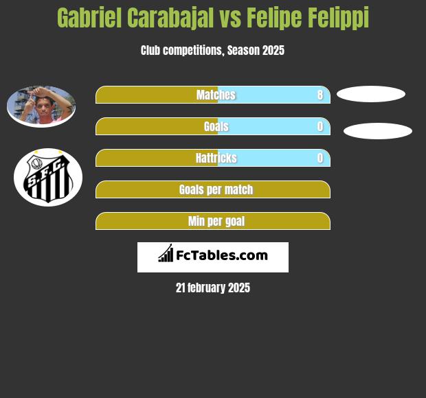 Gabriel Carabajal vs Felipe Felippi h2h player stats