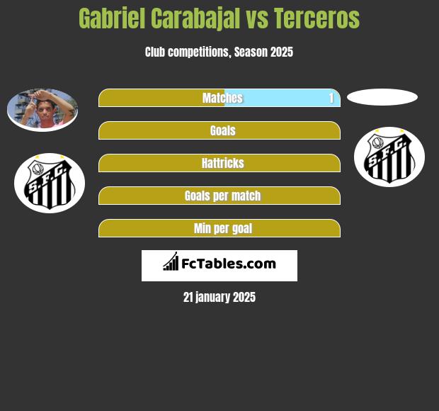 Gabriel Carabajal vs Terceros h2h player stats