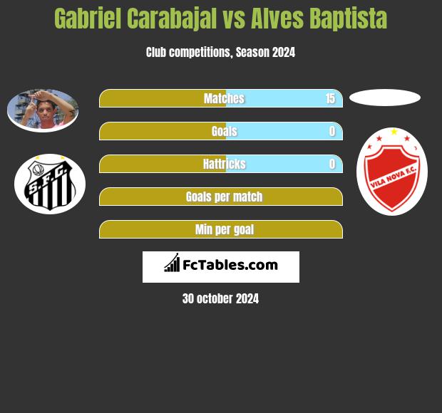 Gabriel Carabajal vs Alves Baptista h2h player stats