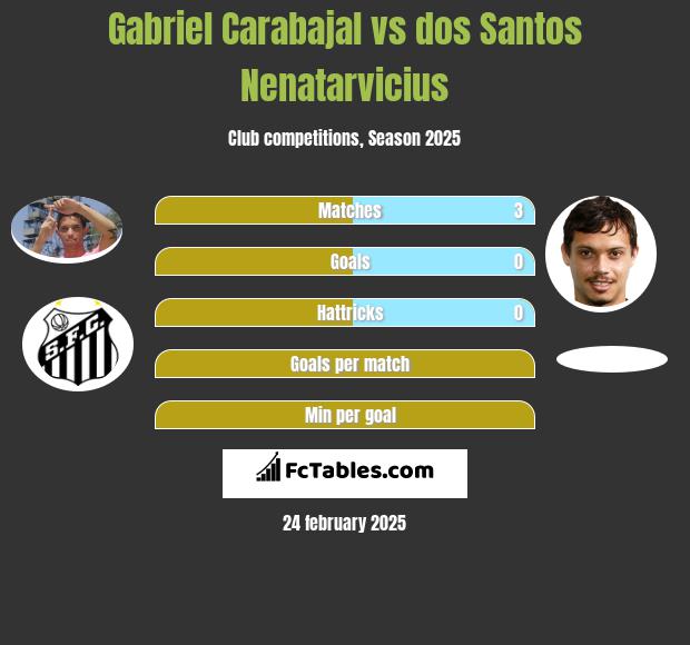 Gabriel Carabajal vs dos Santos Nenatarvicius h2h player stats