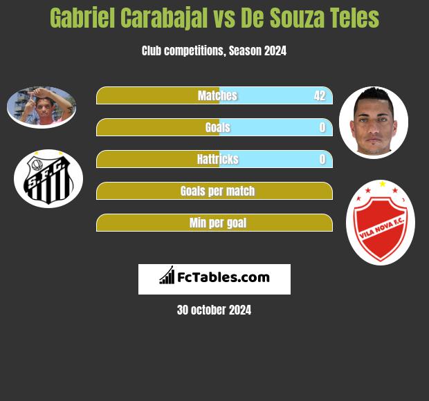 Gabriel Carabajal vs De Souza Teles h2h player stats