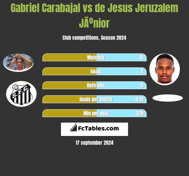 Gabriel Carabajal vs de Jesus Jeruzalem JÃºnior h2h player stats