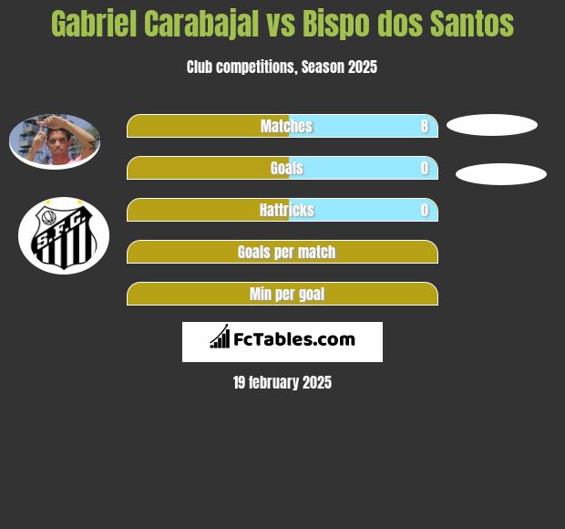 Gabriel Carabajal vs Bispo dos Santos h2h player stats