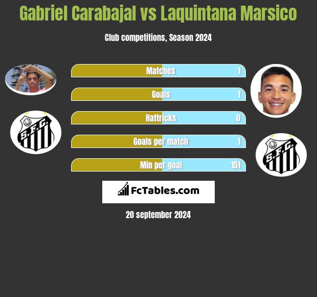 Gabriel Carabajal vs Laquintana Marsico h2h player stats