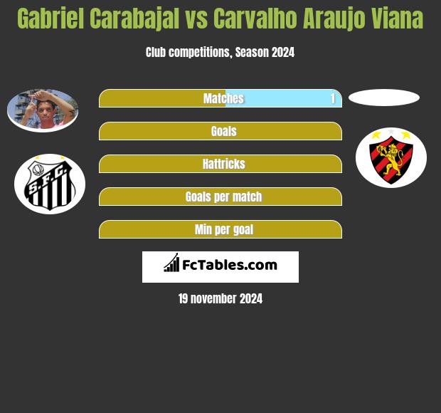 Gabriel Carabajal vs Carvalho Araujo Viana h2h player stats