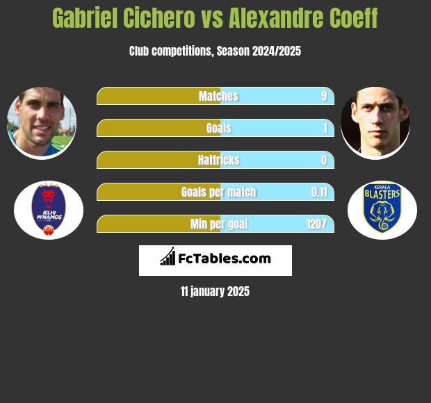 Gabriel Cichero vs Alexandre Coeff h2h player stats