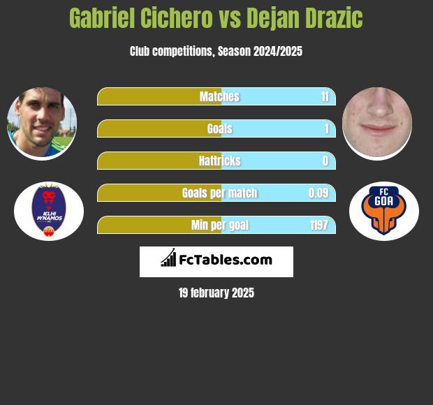 Gabriel Cichero vs Dejan Drazic h2h player stats