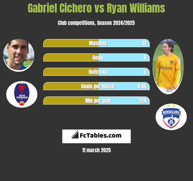 Gabriel Cichero vs Ryan Williams h2h player stats