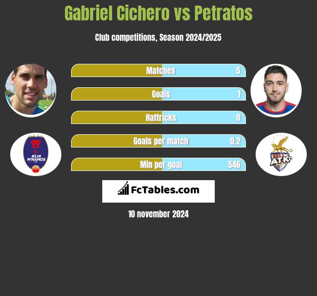 Gabriel Cichero vs Petratos h2h player stats