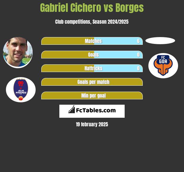 Gabriel Cichero vs Borges h2h player stats