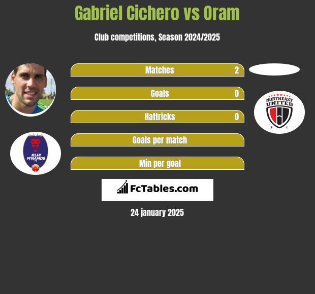 Gabriel Cichero vs Oram h2h player stats