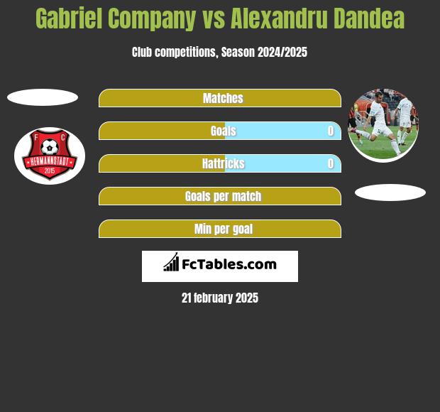 Gabriel Company vs Alexandru Dandea h2h player stats