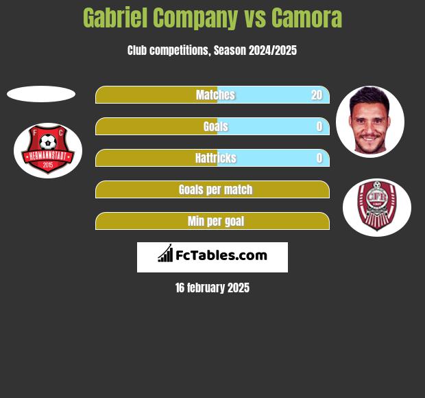 Gabriel Company vs Camora h2h player stats