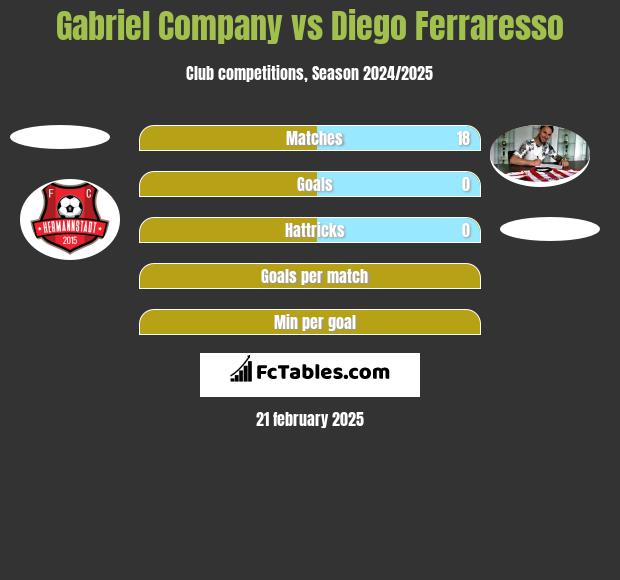 Gabriel Company vs Diego Ferraresso h2h player stats