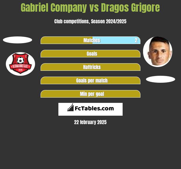 Gabriel Company vs Dragos Grigore h2h player stats