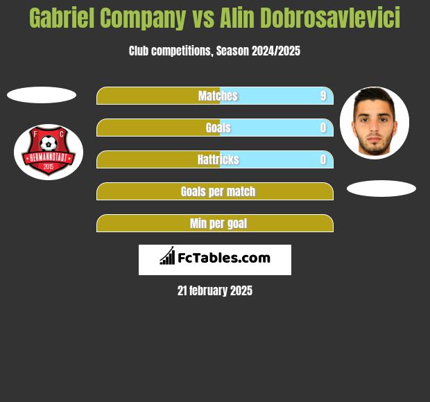 Gabriel Company vs Alin Dobrosavlevici h2h player stats