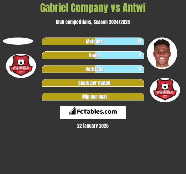 Gabriel Company vs Antwi h2h player stats