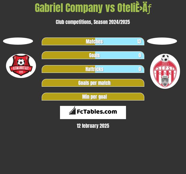 Gabriel Company vs OteliÈ›Äƒ h2h player stats