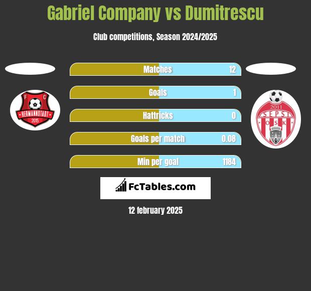 Gabriel Company vs Dumitrescu h2h player stats