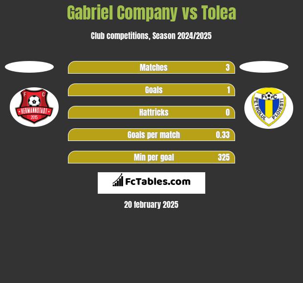 Gabriel Company vs Tolea h2h player stats