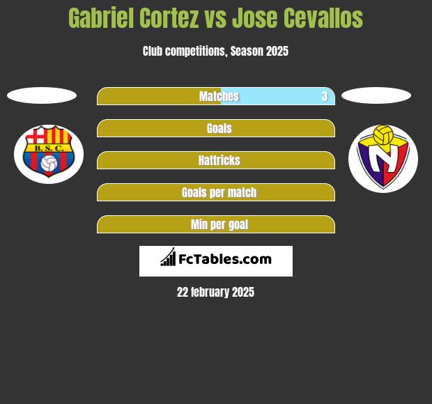 Gabriel Cortez vs Jose Cevallos h2h player stats