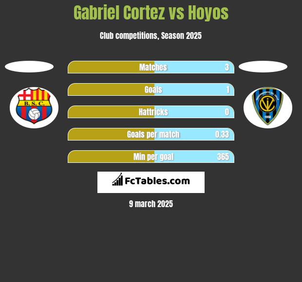 Gabriel Cortez vs Hoyos h2h player stats